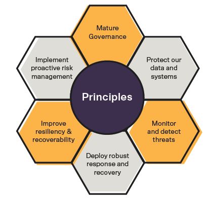 Cyber Security Strategy principles