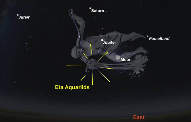 The crescent Moon, the two biggest planets, a couple of bright stars and the Eta Aquariids all in the east before sunrise on May 6. Australia, around 4am local time. Museums Victoria/Stellarium