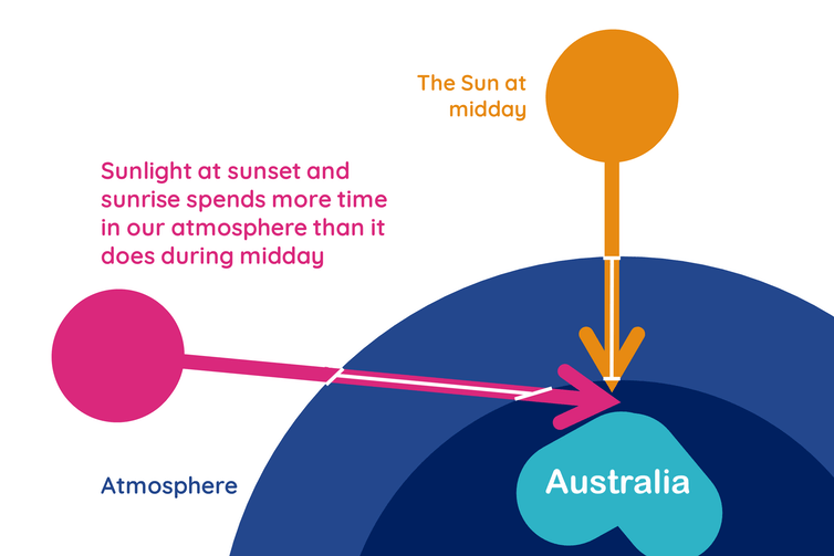 Here we can see how, to reach Australia, light has to travel through Earth’s atmosphere for a longer distance during sunrise and sunset, when we’re not directly facing the Sun. Author provided